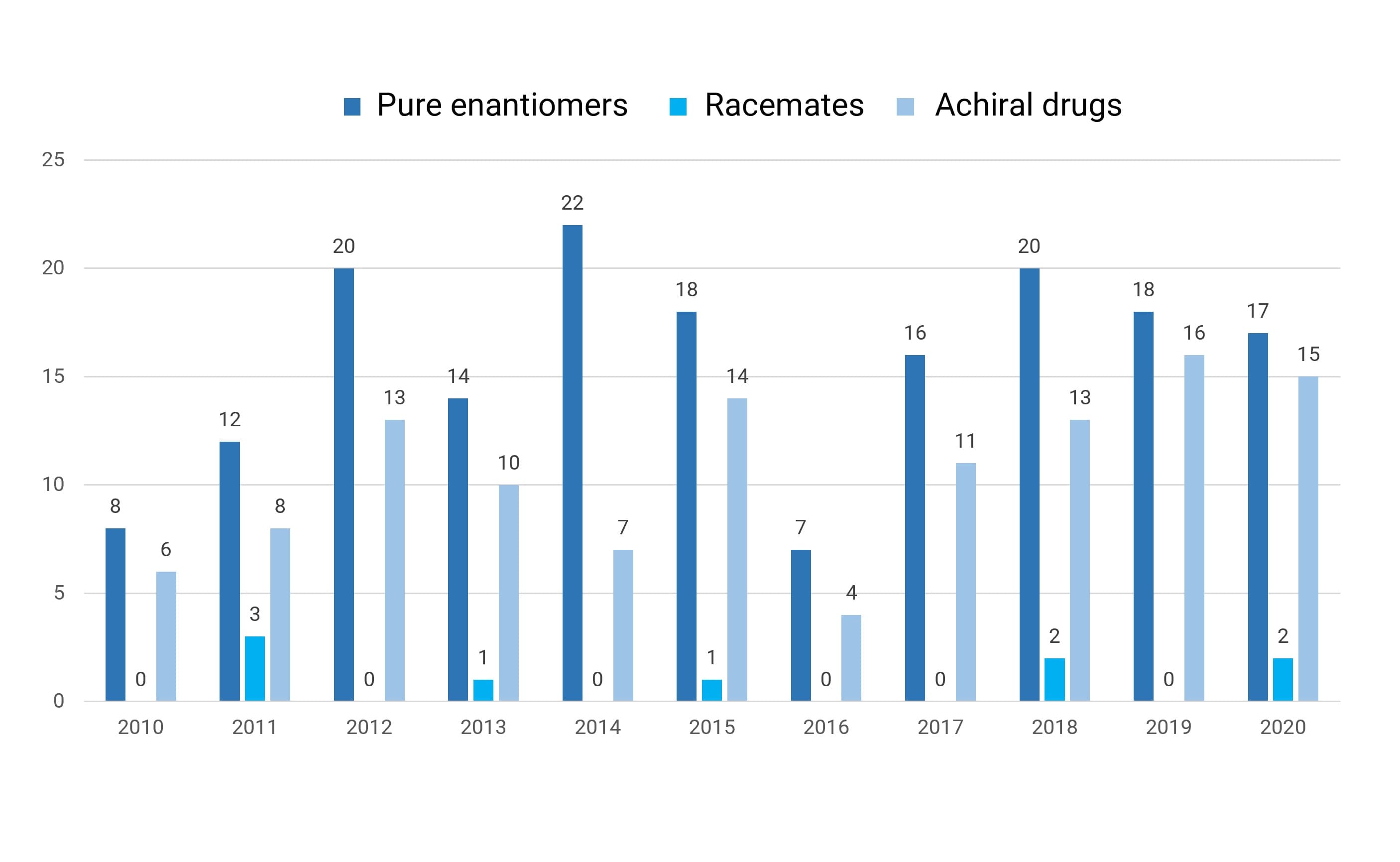 2010-2020年FDA批准的手性药物和非手性药物数量