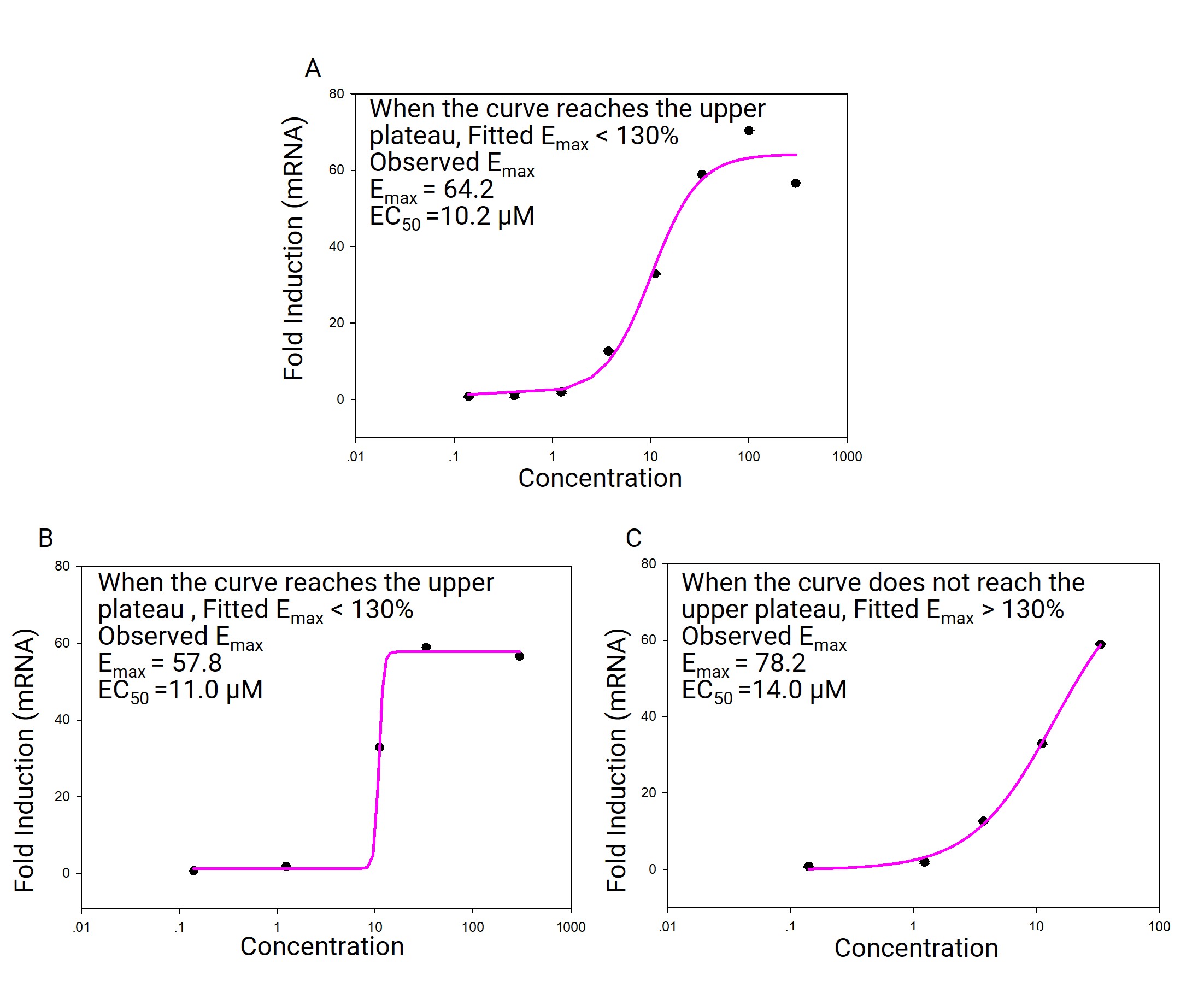The accuracy of the half-maximal effective concentration (EC50) calculation is influenced by the position (concentrations) and number of values (range) in the fitted curves. (A) eight concentration points with two plateau phases; (B) five concentration points with two plateau phases, (C) the induced level within the test range does not reach the plateau phase