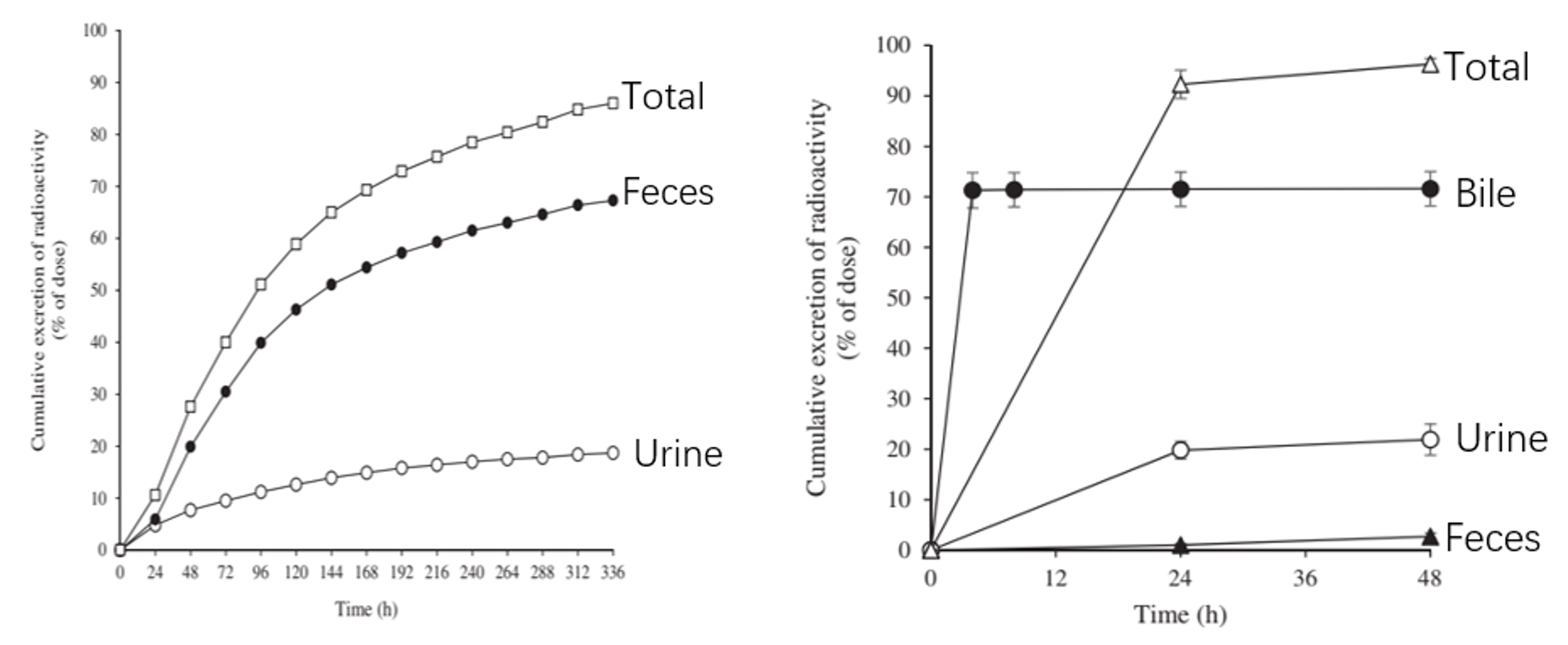 The 0–336 h cumulative excretion percentage after intravenous injection of Ab-L-[14C]Dxd in cynomolgus monkeys, and the 0–48 h cumulative excretion percentage after intravenous injection of [14C]Dx
