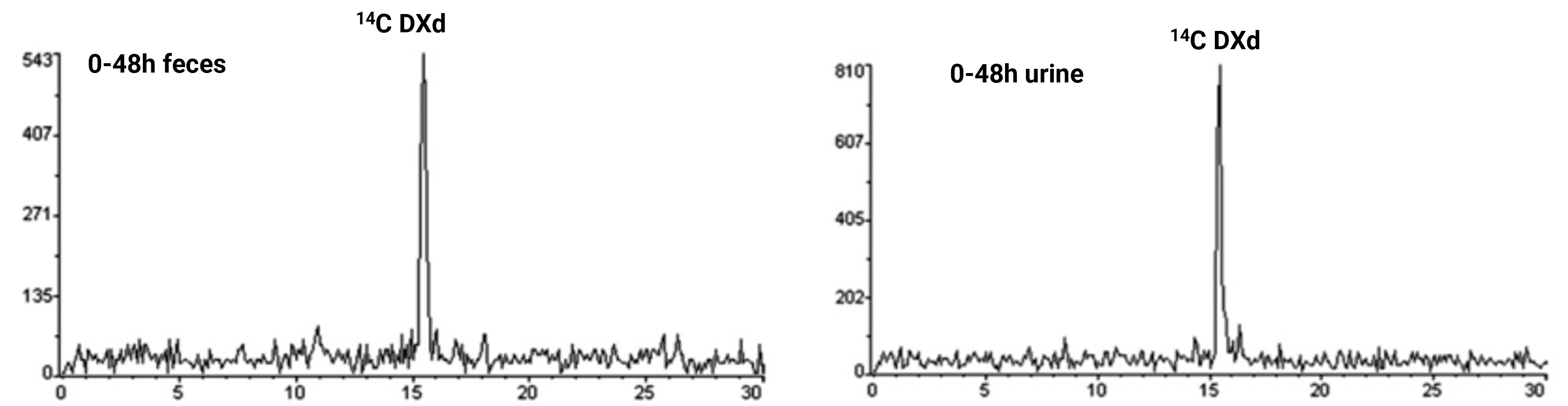 Radioactive metabolite profiles in feces and urine after intravenous injection of Ab-L-[14C] Dxd in cynomolgus monkeys