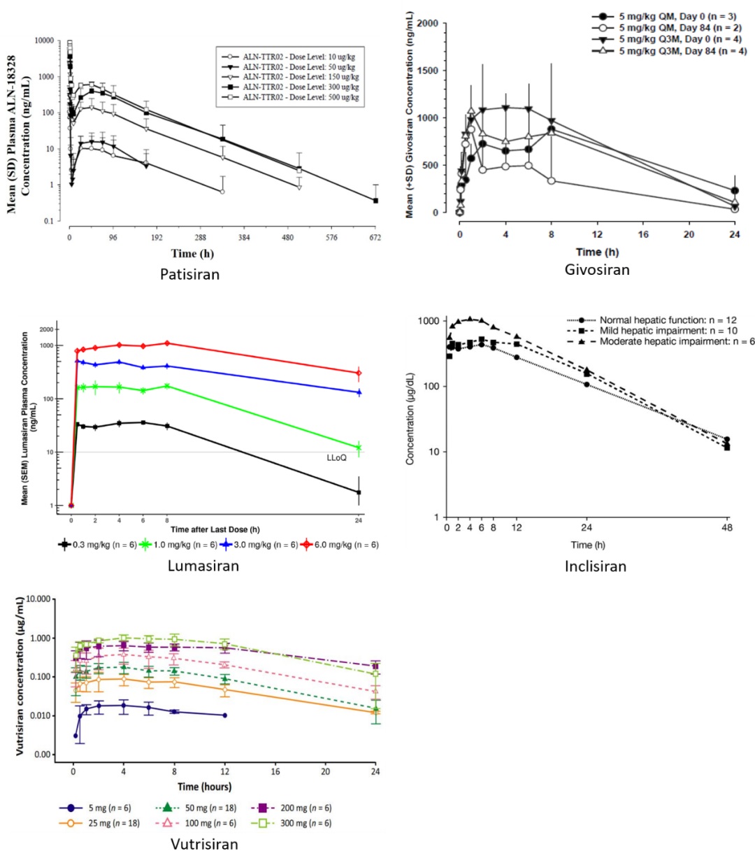 PK profiles of approved siRNA drugs after human administration