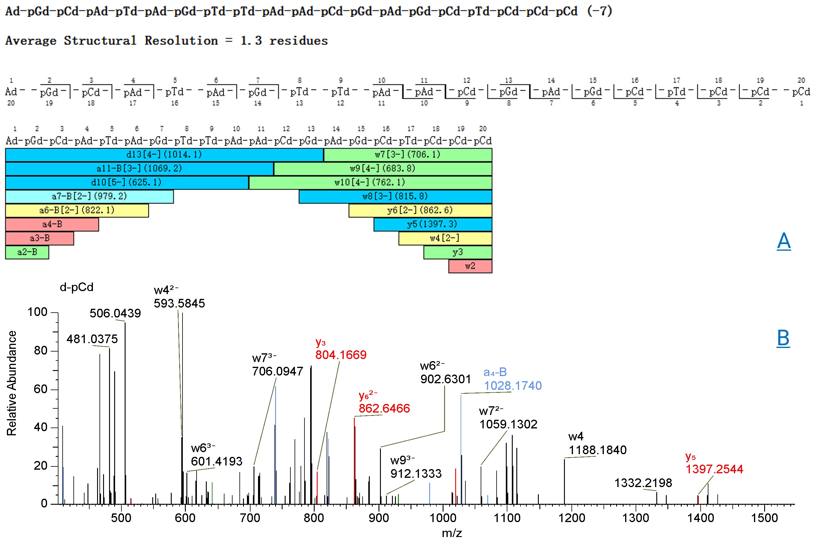 MS2 spectrum (B) of ASO and its structural fragment coverage map (A)