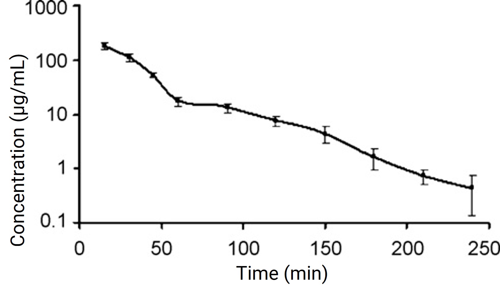 Time-drug concentration curve of natamycin in rabbit tear fluid after topical administration of natamycin eye drops
