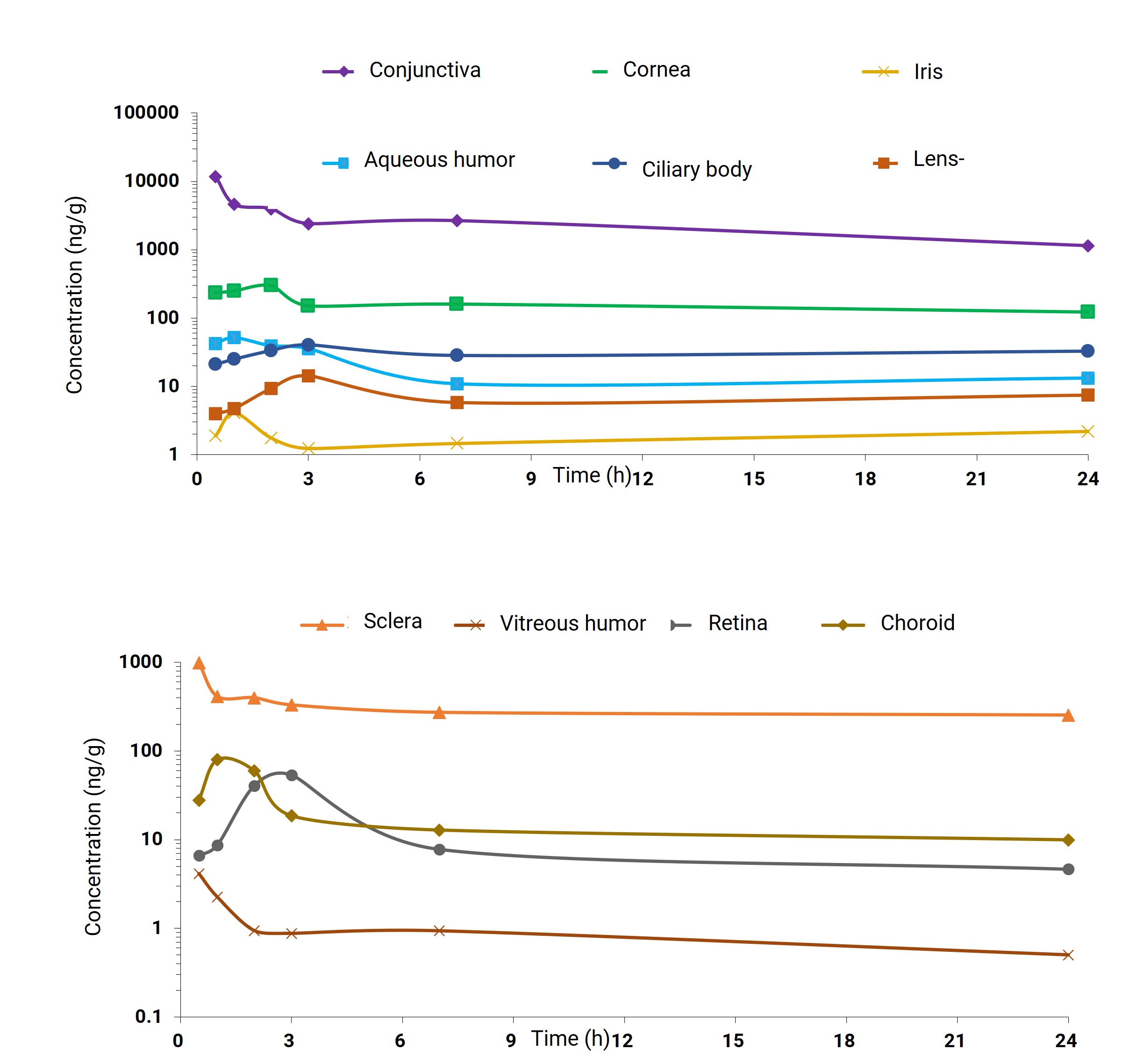 Average tissue drug concentrations after a single topical administration in Dutch-belted rabbits, in anterior segment tissues (left) and posterior segment tissues (right)
