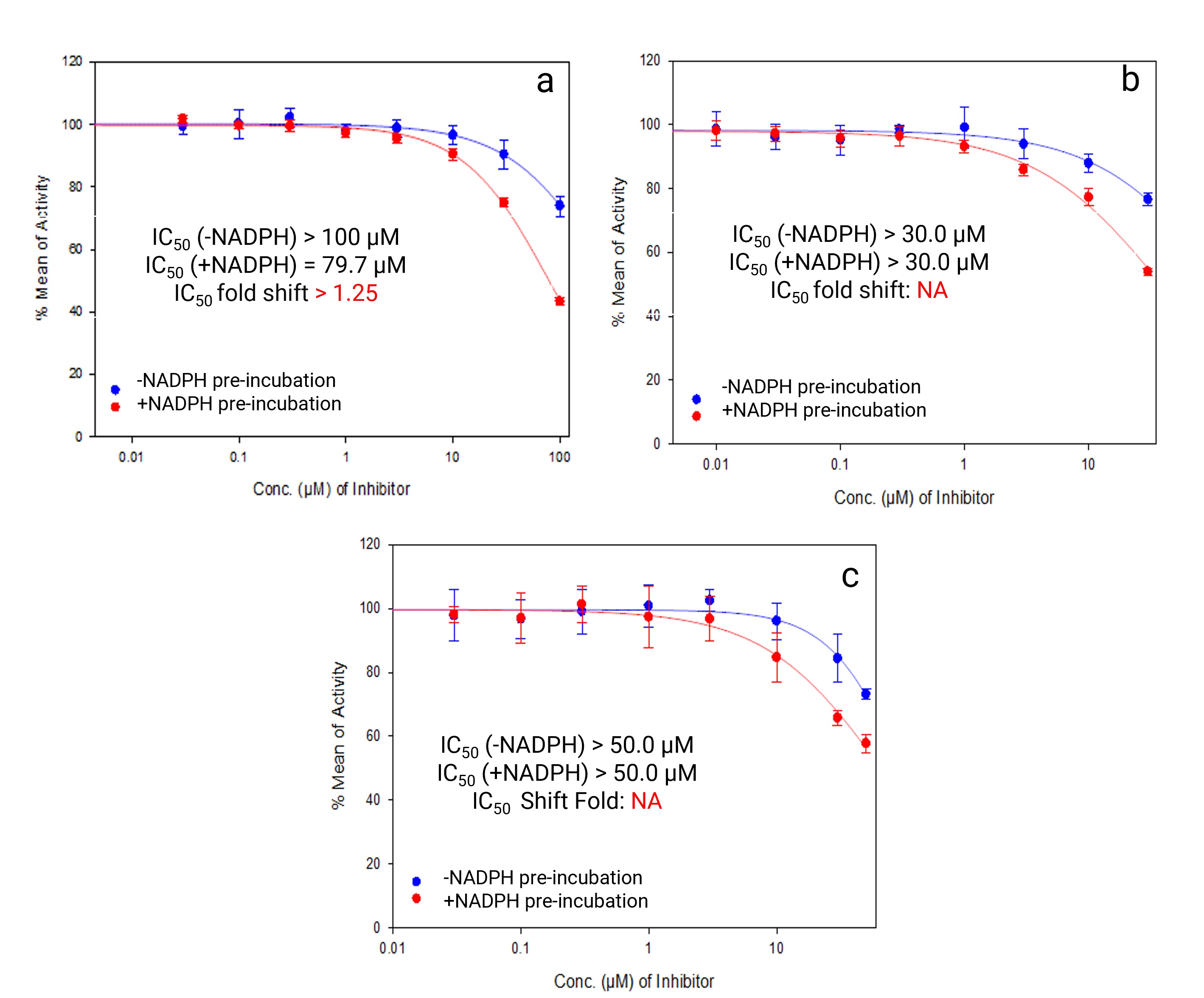 Three scenarios where an accurate IC50 shift fold cannot be obtained