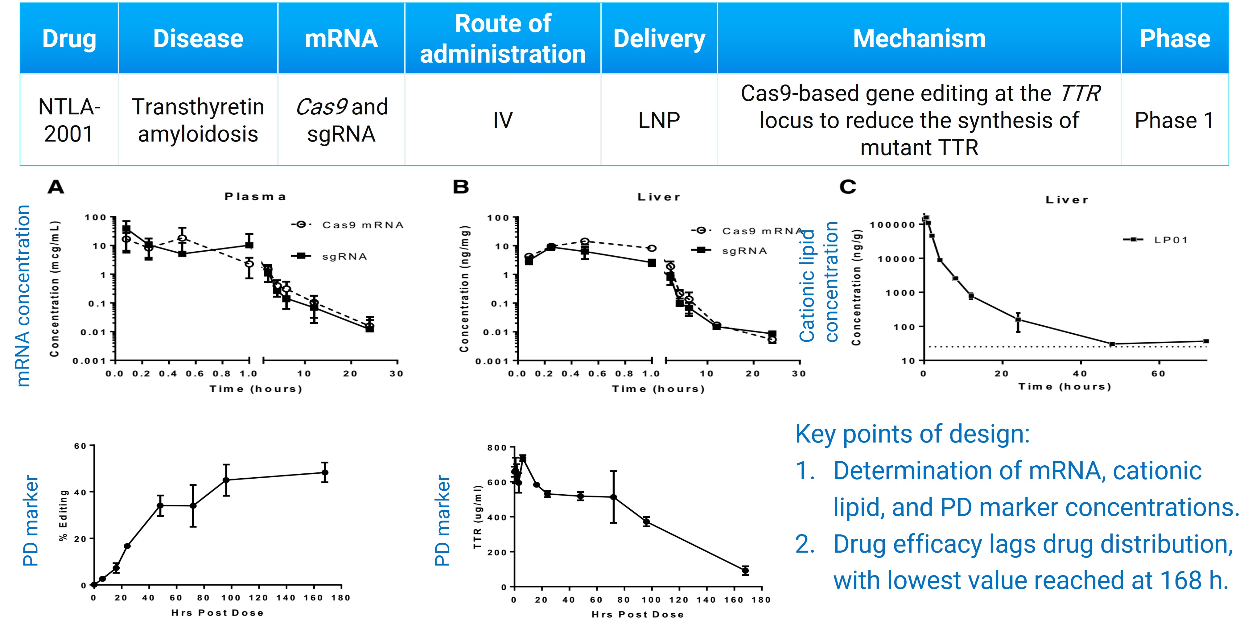 PK and PD studies of NTLA-2001 in CD-1 mice