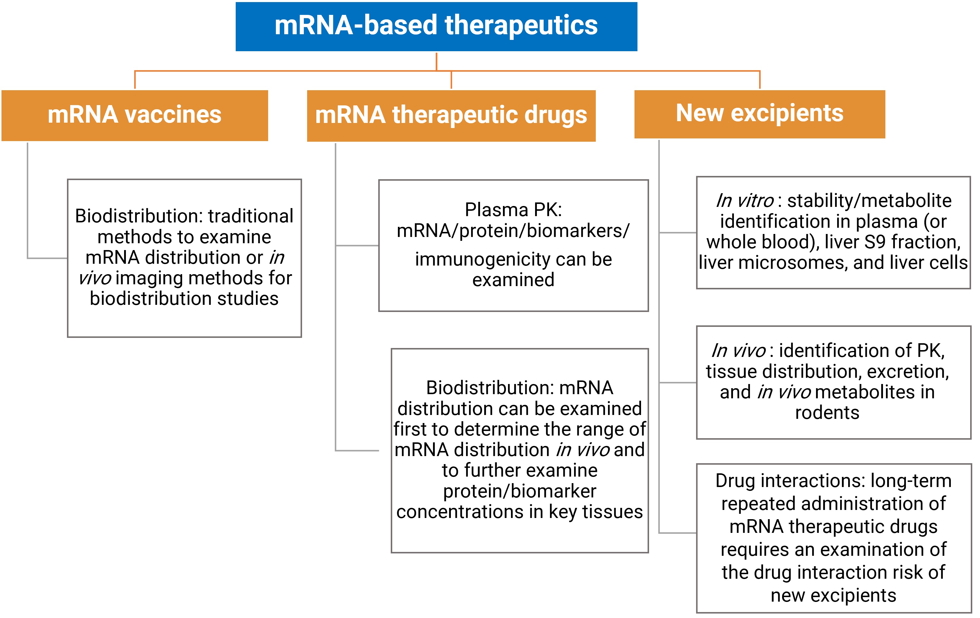 Preclinical PK evaluation strategies for mRNA-based therapeutics
