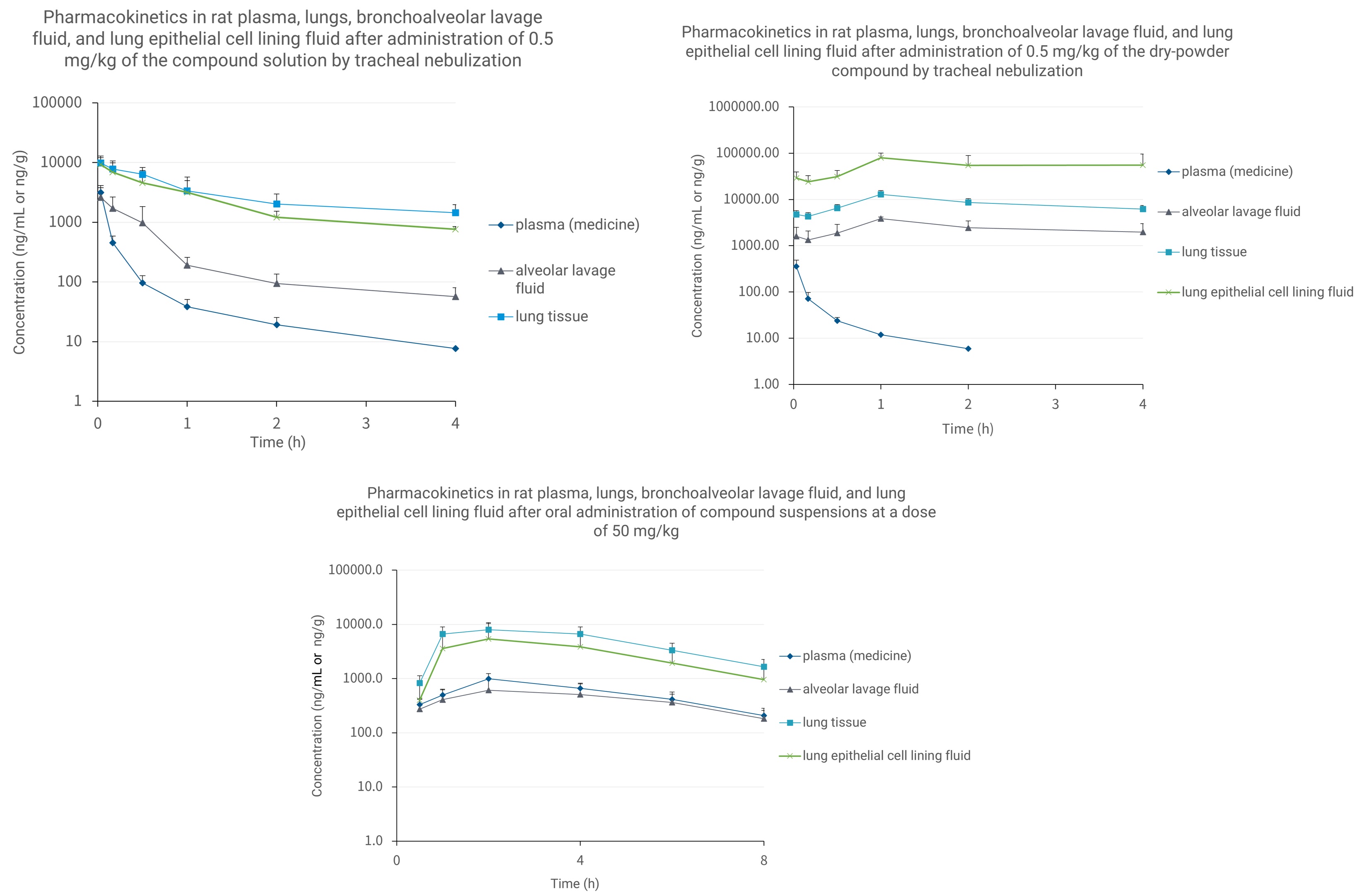 Pharmacokinetics of intratracheal and oral administration