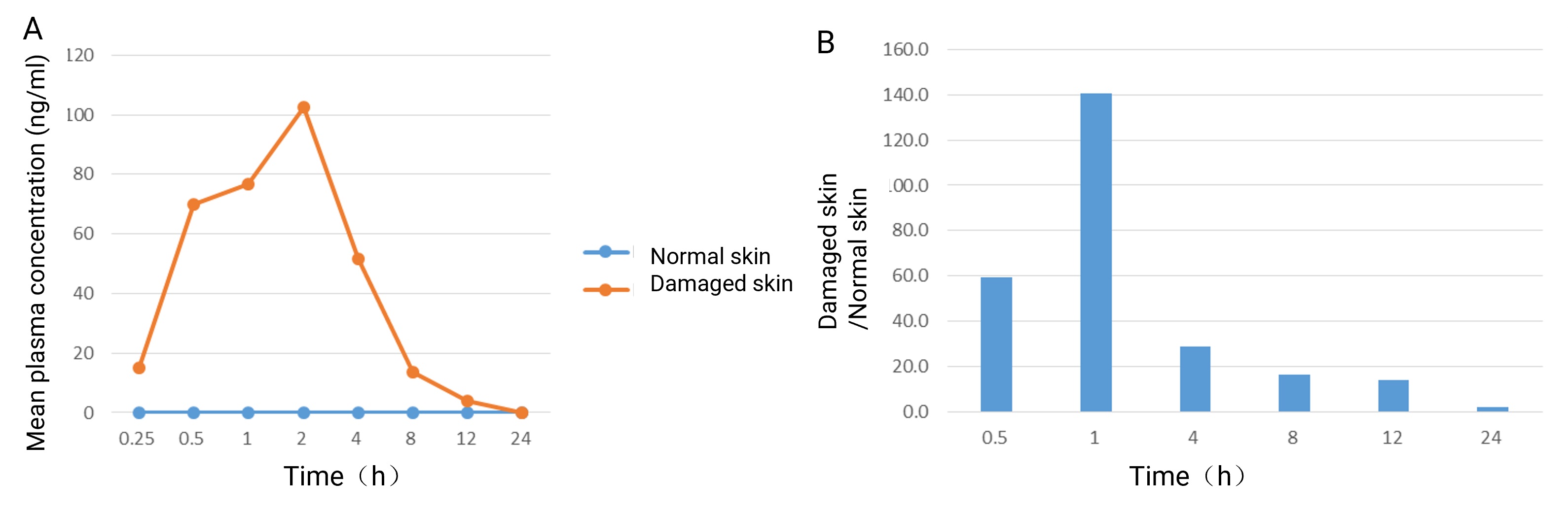 Analytical results of drug “A” concentrations in plasma and dermis from different skin models
