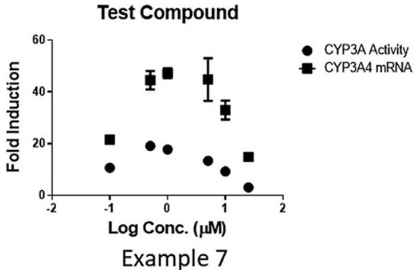 Induction of the mRNA and activity levels of CYP enzymes by different concentrations of the tested compound