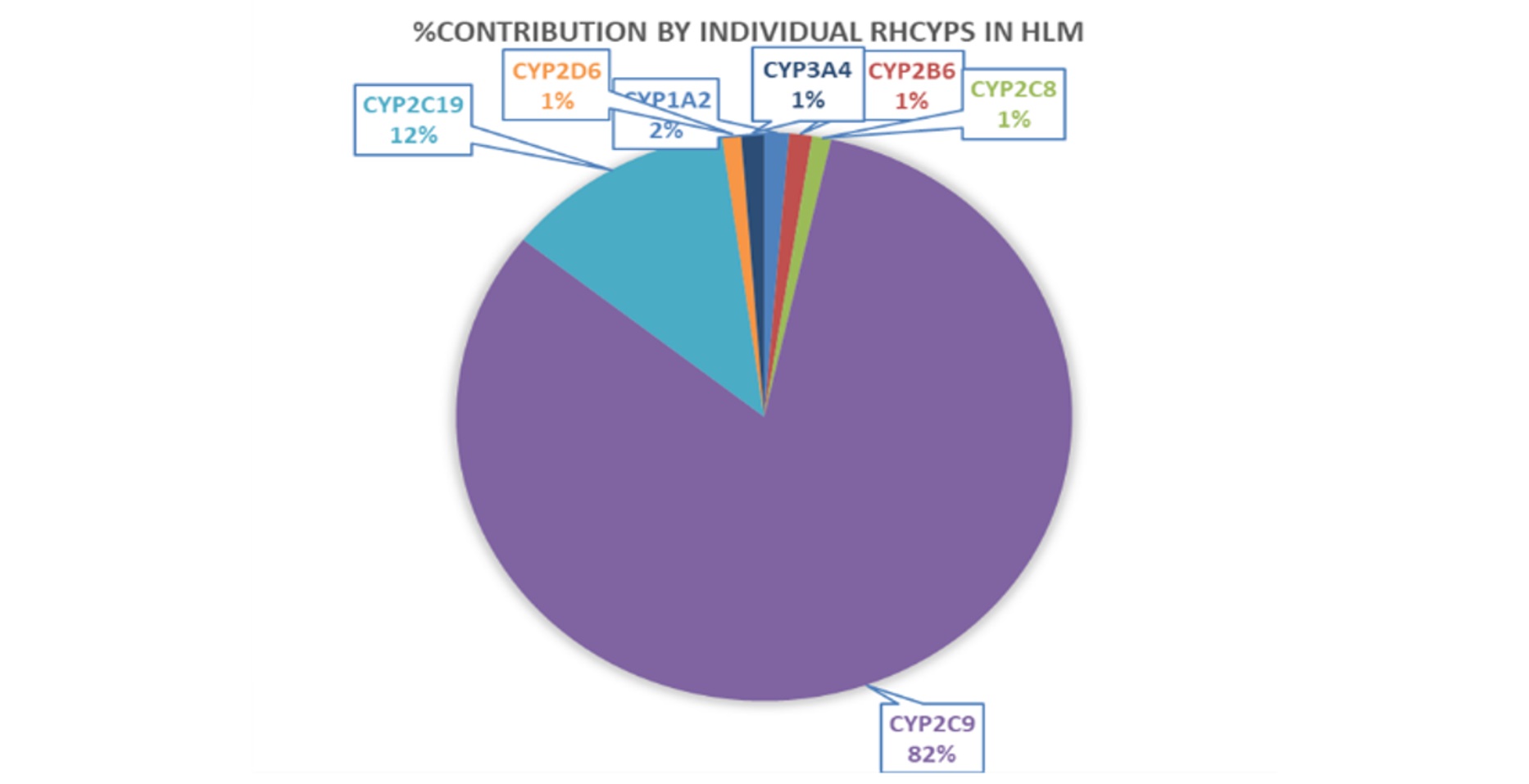 %Contribution of Individual CYP (7CYPs) to the Metabolite M1 from Compound A in Human Liver Microsomes