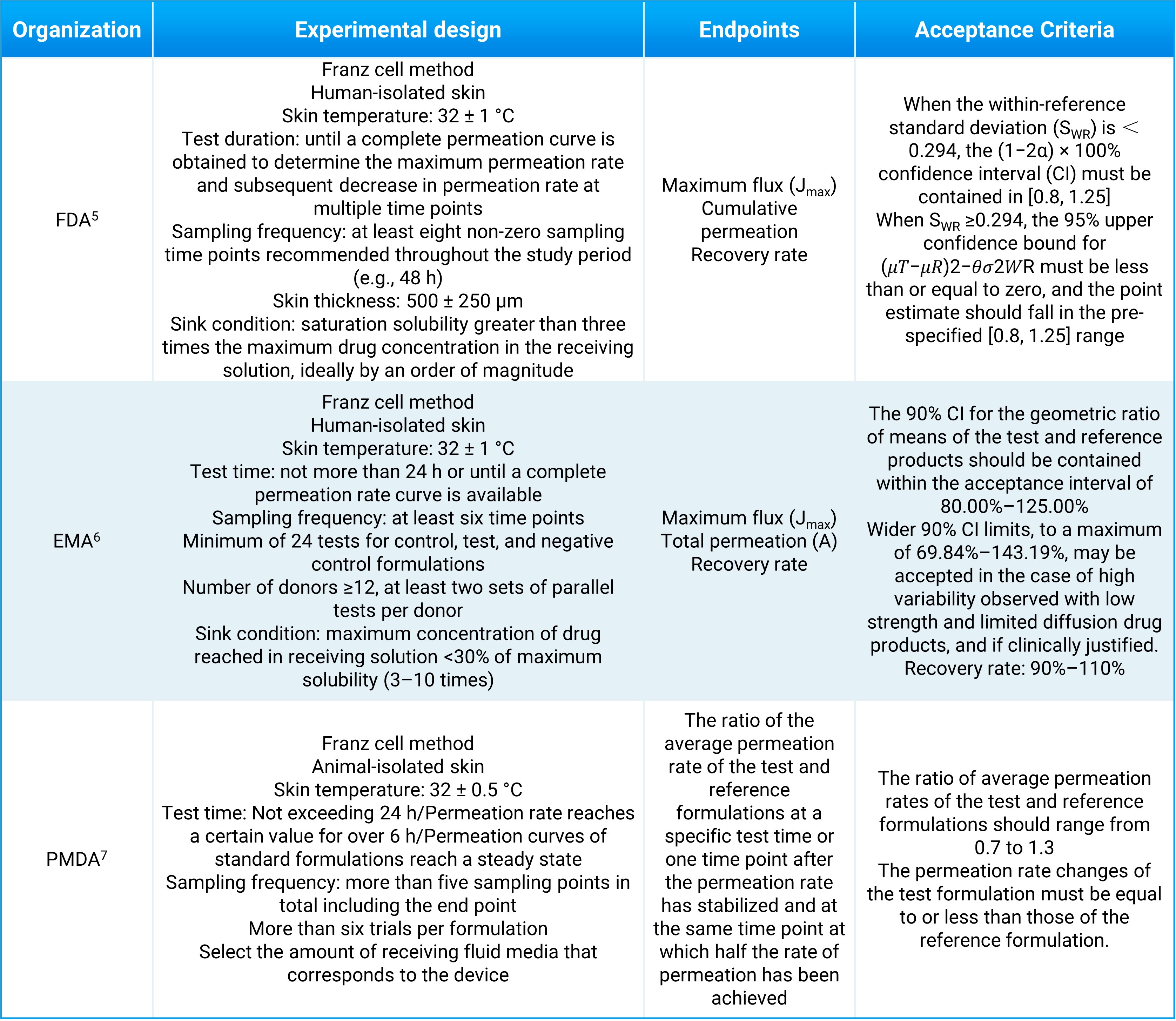 Comparison between global guidelines