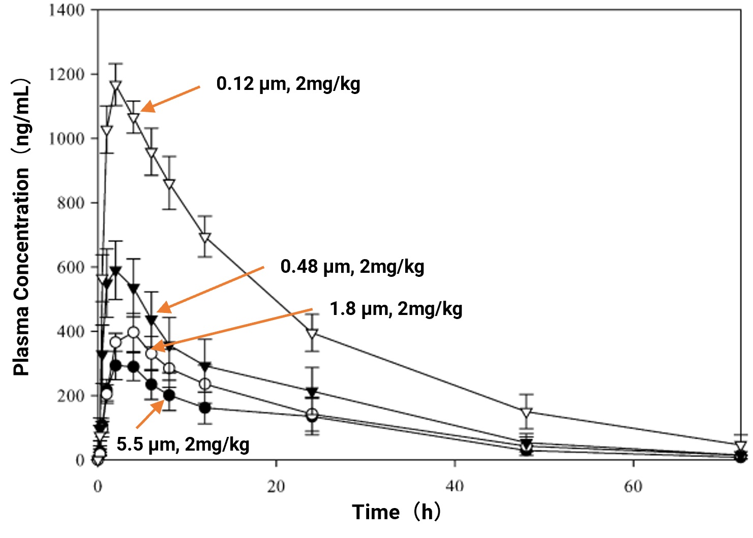 Effect of particle size on blood concentration