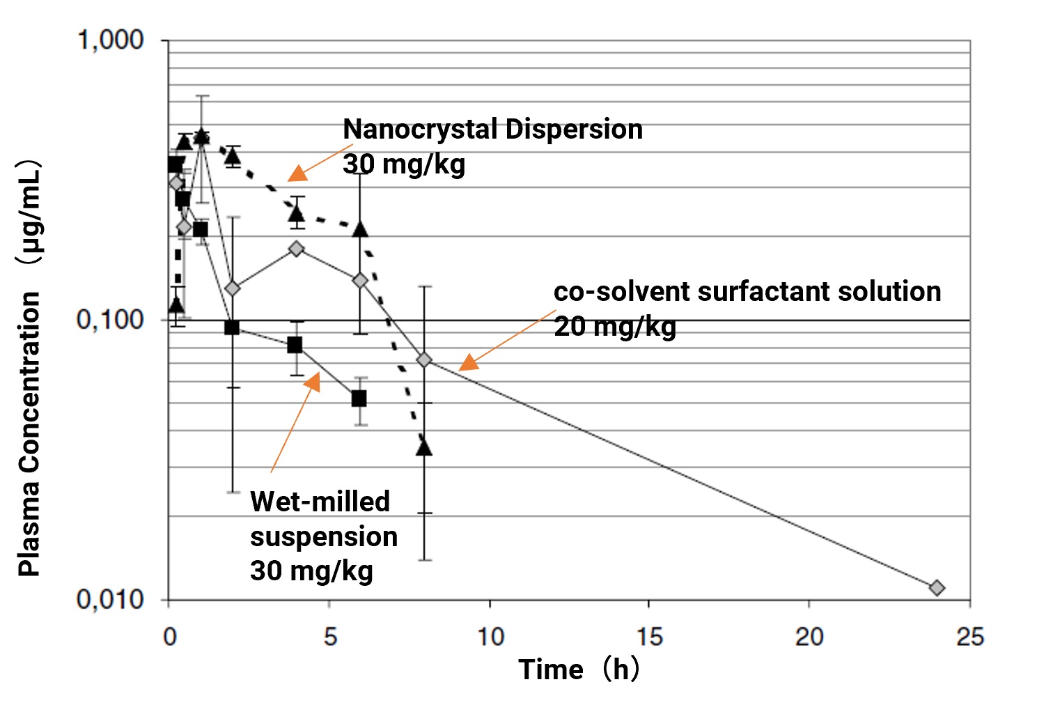 The effect of different oral formulations on plasma concentration in rat