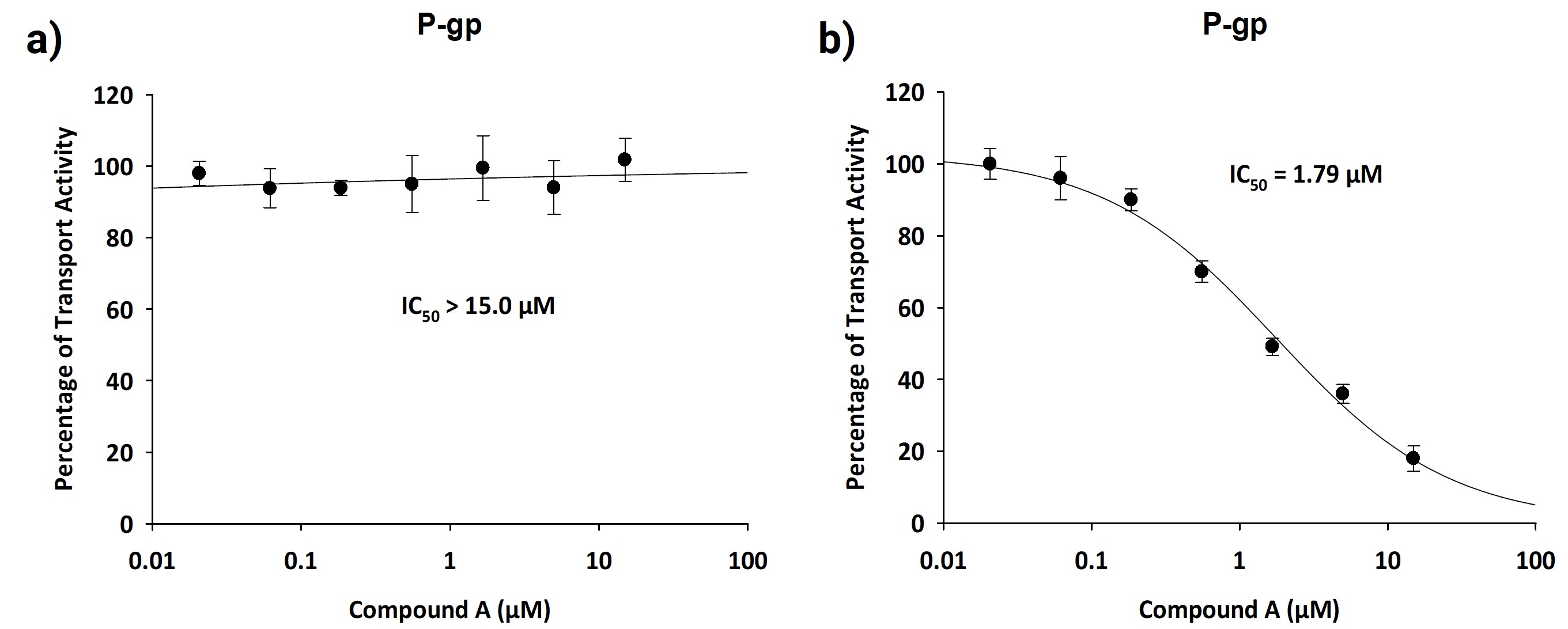 Assessment of P-gp inhibition by compound A in the Caco-2 cells model (a) and the MDR1 vesicle model (b)