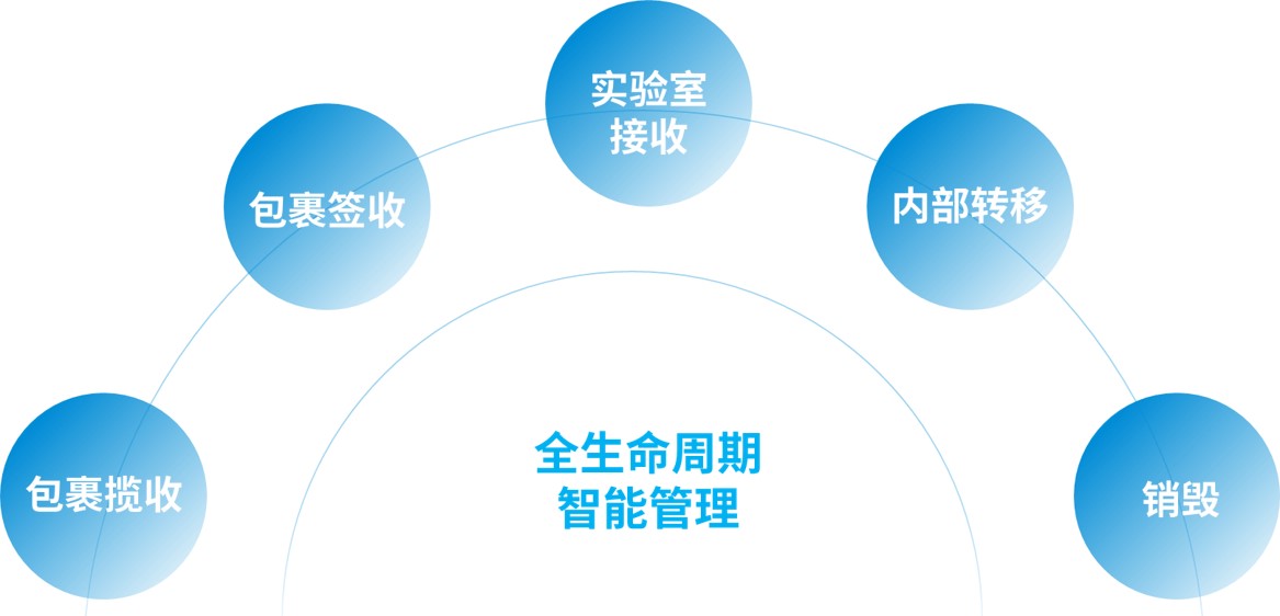 图2. 从寄出到销毁全生命周期.jpg