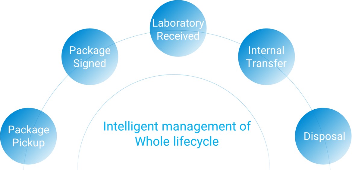 The whole life cycle of the compound from dispatch to disposal
