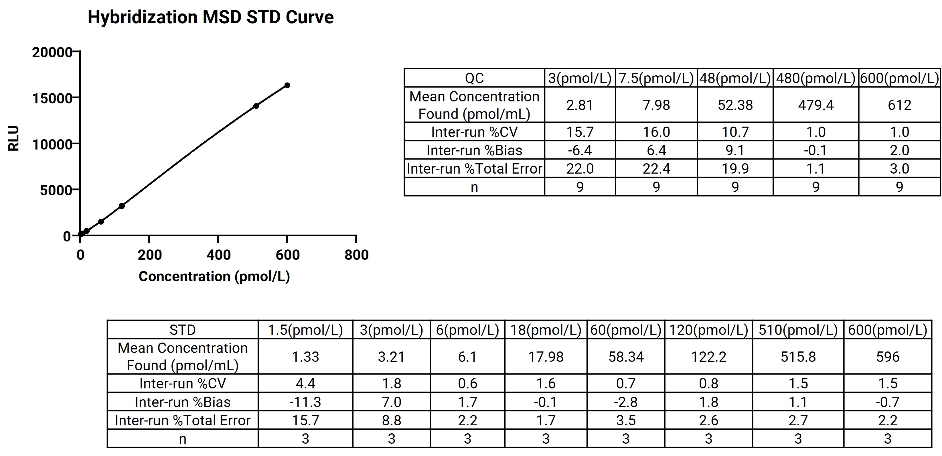 Standard curves and precision & accuracy evaluation for the analysis of marketed siRNA drug Inclisiran using hybridization MSD method