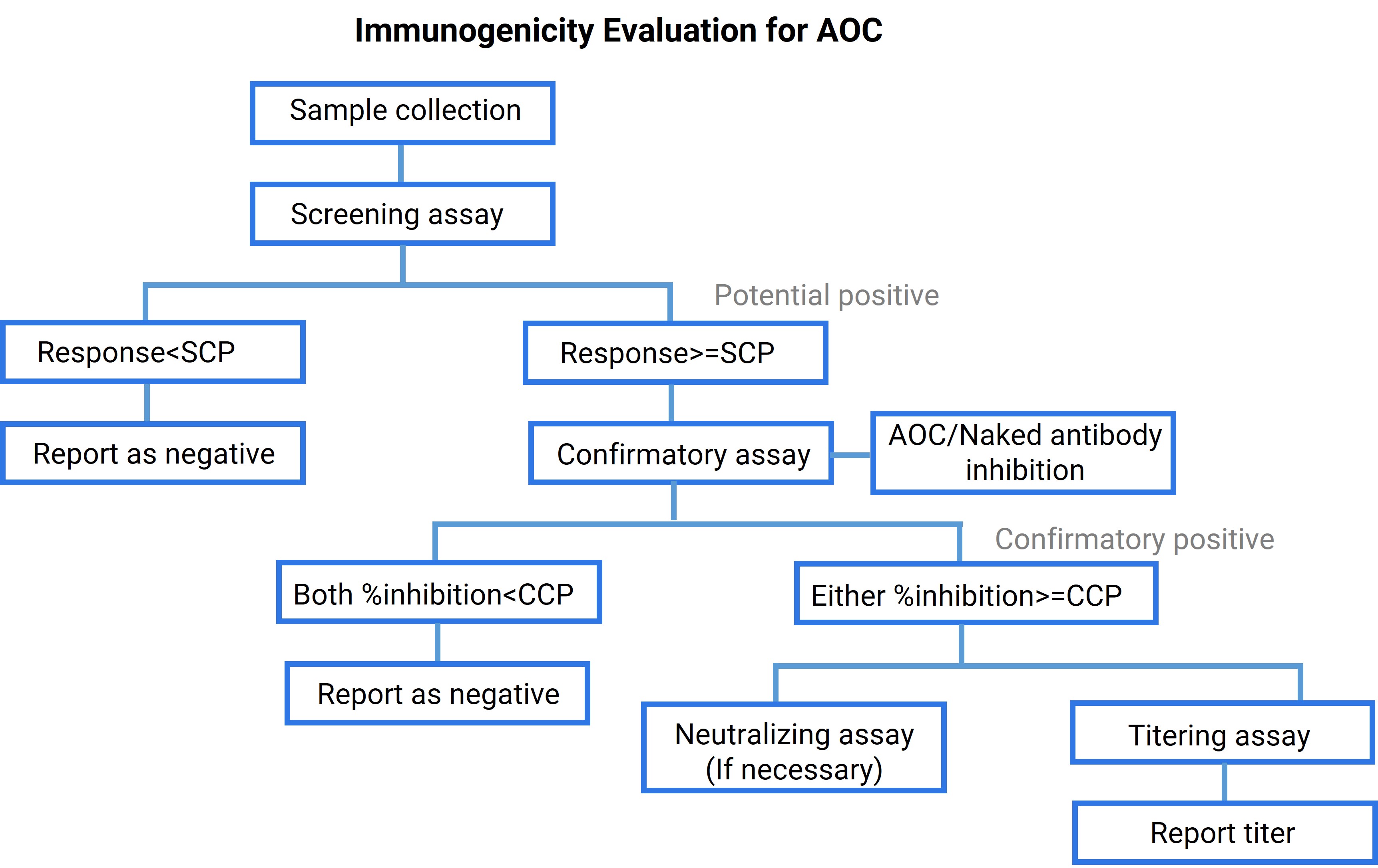 Schematic of ADA assessment process for AOC