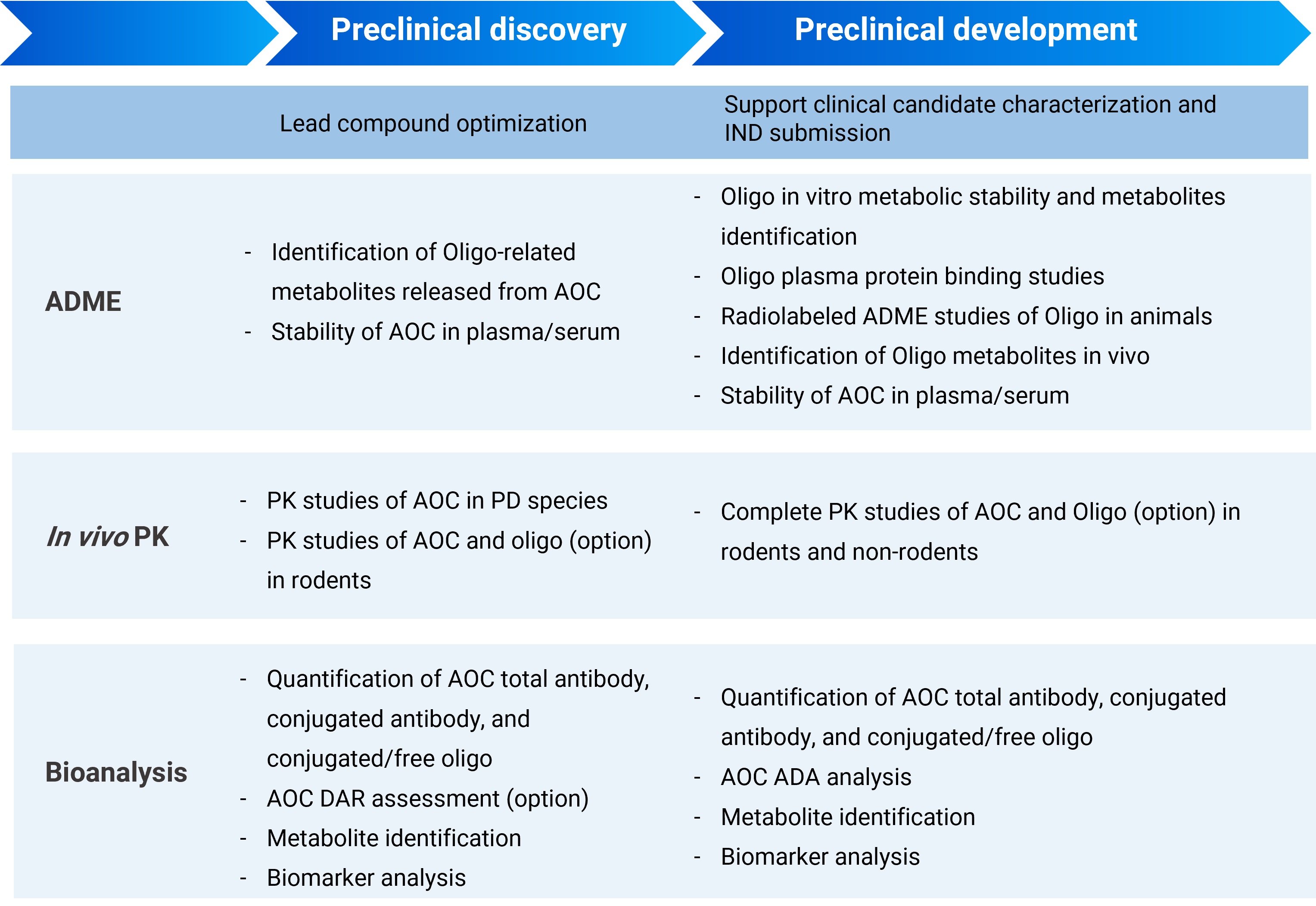 Overview of strategies for AOC drug DMPK study at different stages