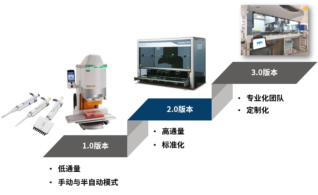 图4. 体外ADME自动化平台的升级发展.jpg