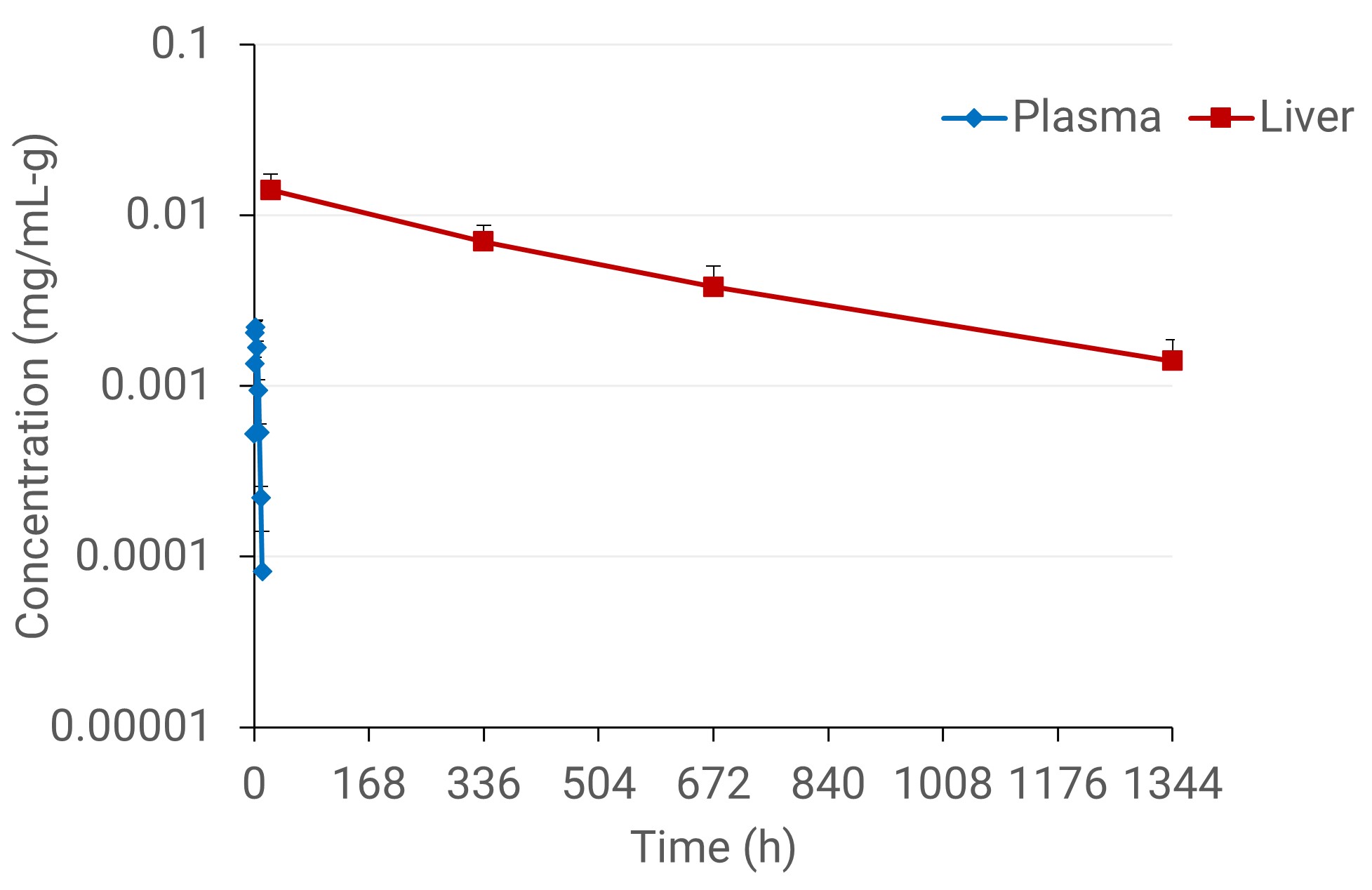 Mean (n=6) plasma and liver concentration of a GalNAC-modified siRNA after a single subcutaneous injection in cynomolgus monkeys