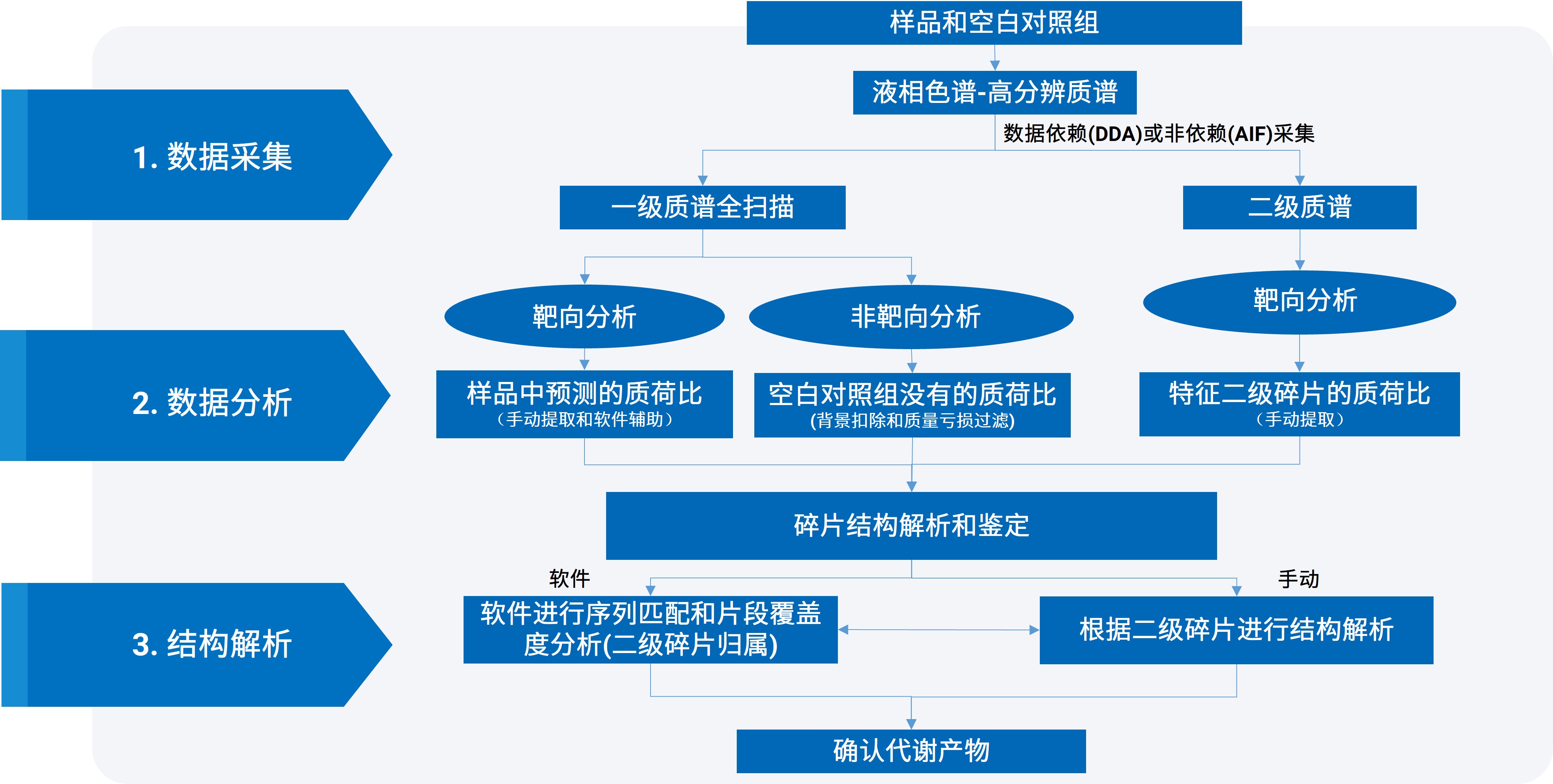 图2.多肽代谢产物鉴定的高分辨质谱分析方法和数据处理流程.jpg