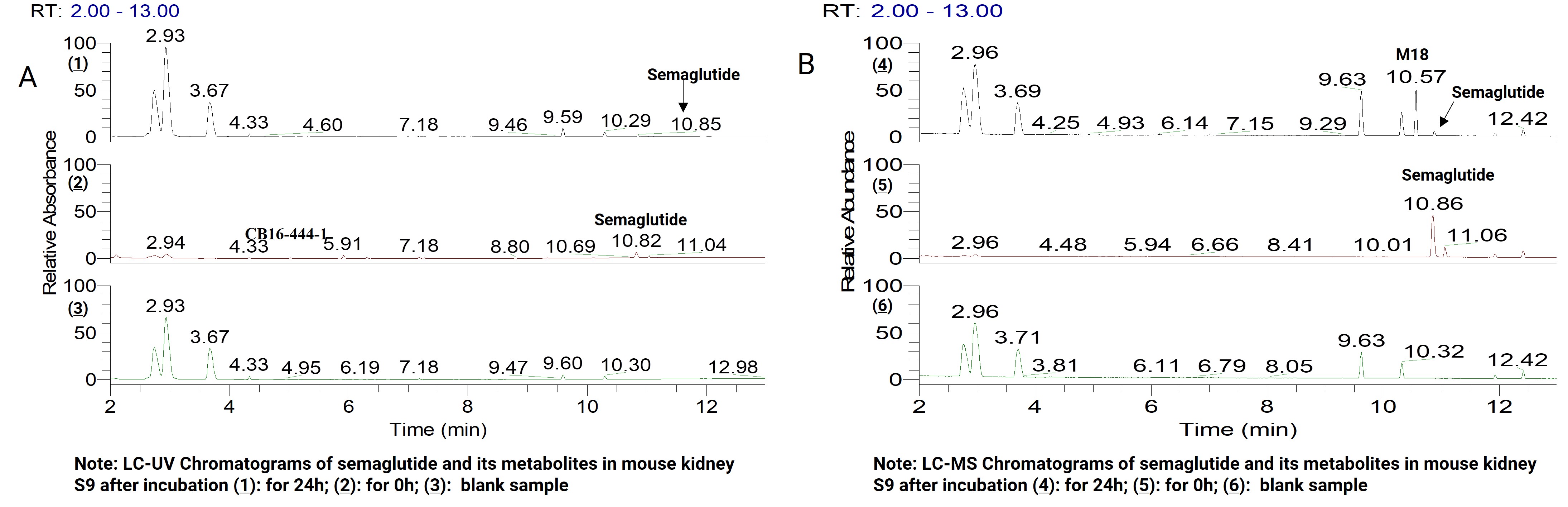 LC-UV (240-300 nm) (A) and LC-MS chromatogram (B) of samples after 24 h incubation of semaglutide in mouse kidney S9