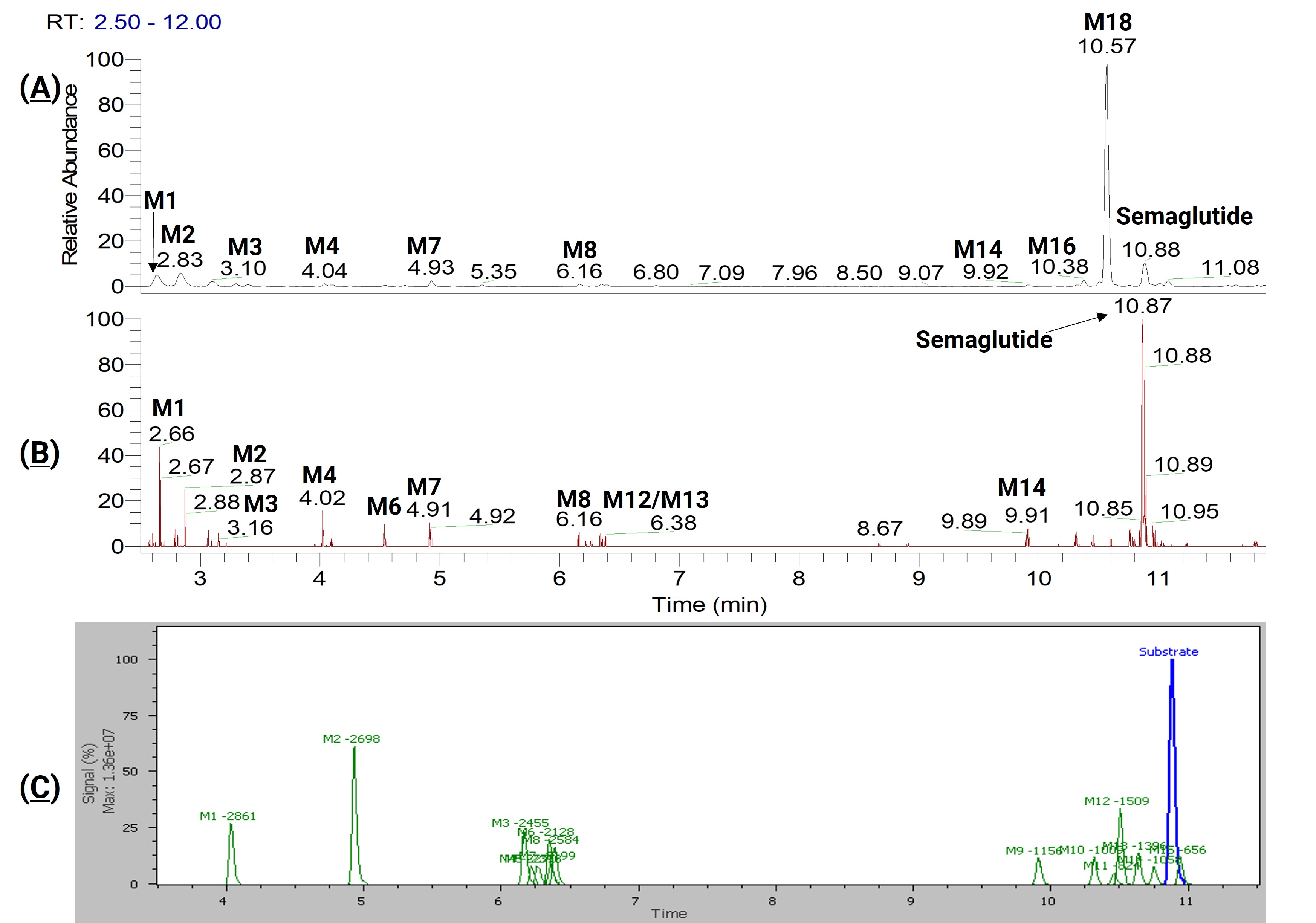LC-MS chromatogram of the sample after 24 hours of incubation in mouse kidney S9, LC-MS chromatogram after background subtraction (A), chromatogram of characteristic fragment extraction (B), and LC-MS extracted ion chromatogram (C) of the metabolites calculated by data processing software