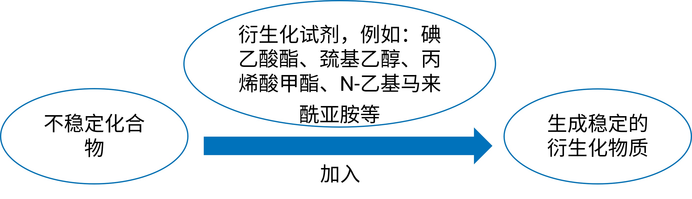 图5. 通过衍生化生成稳定的间接分析物.jpg