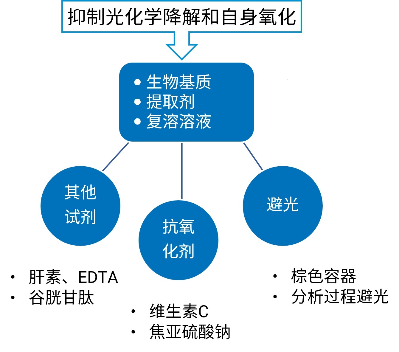 图6. 不稳定且易氧化的分析物的处理办法.jpg