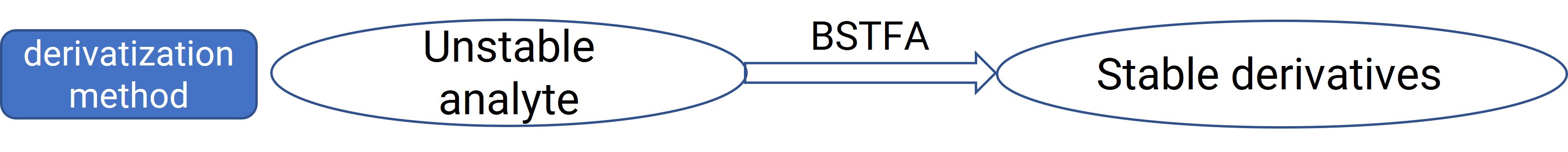 Generation of stable derivatives by derivatization Generation of stable derivatives by derivatization