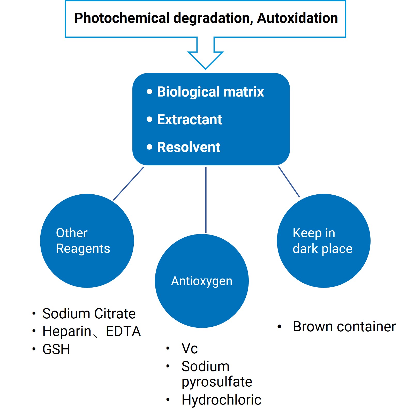 Handling of unstable and oxidizable analytes Handling of unstable and oxidizable analytes