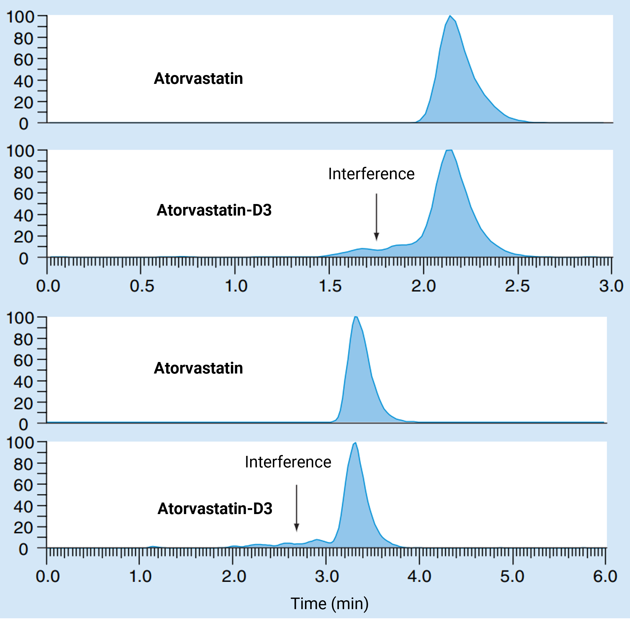Chromatograms of atorvastatin and its deuterated internal standard in different liquid chromatography gradients