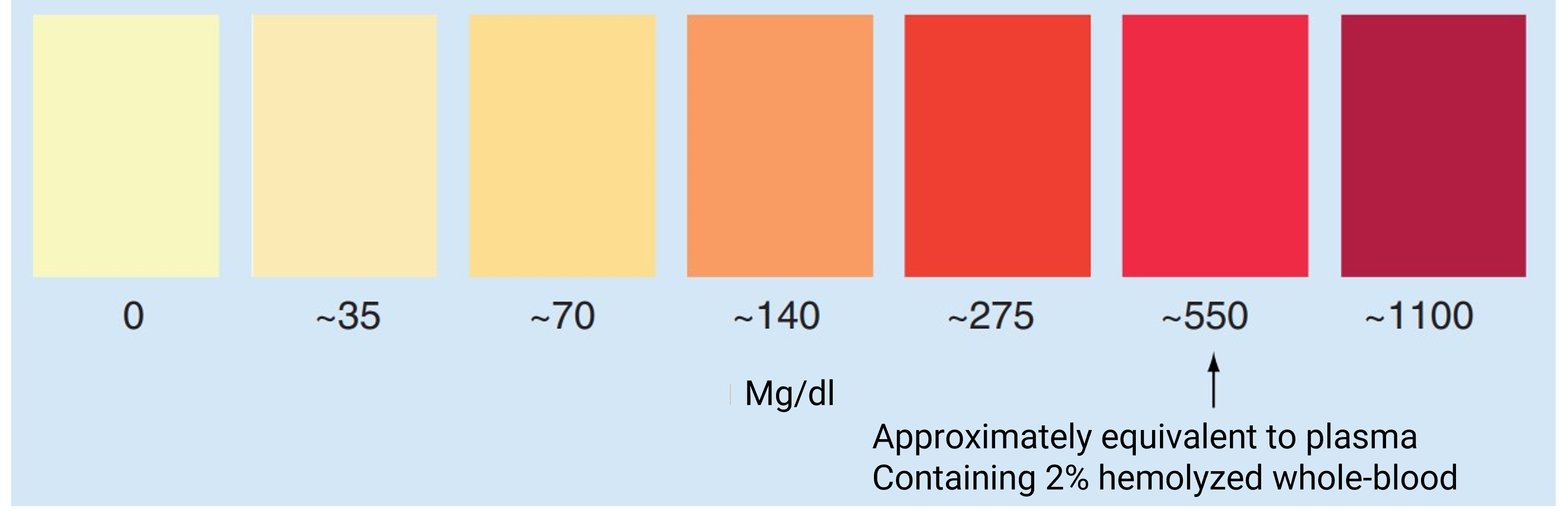 Hemolysis degree colorimetric chart