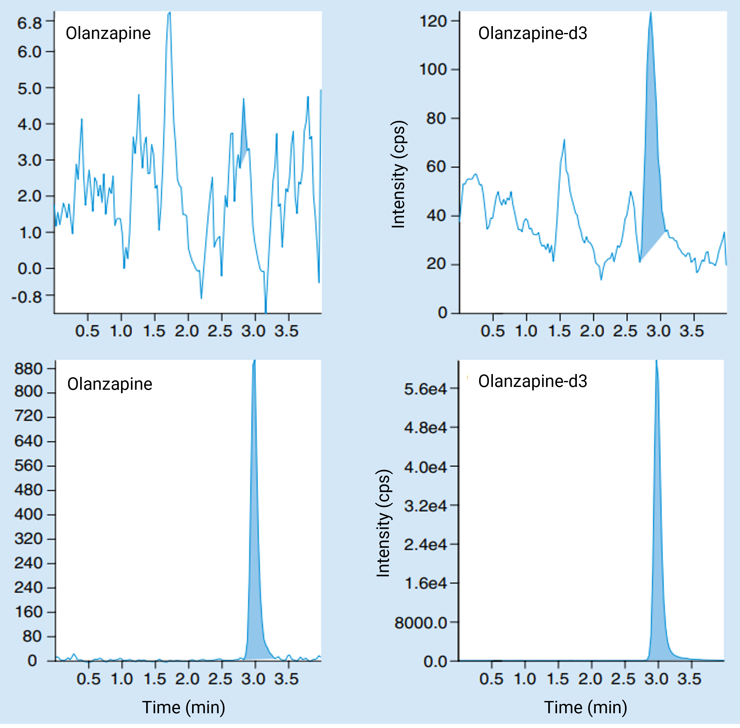Chromatograms of olanzapine and its deuterated internal standard after different sample preparation methods