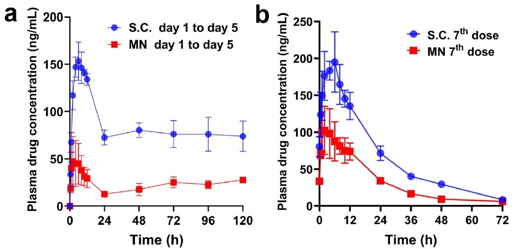 Plasma drug concentration-time profiles of liraglutide after administration to minipigs