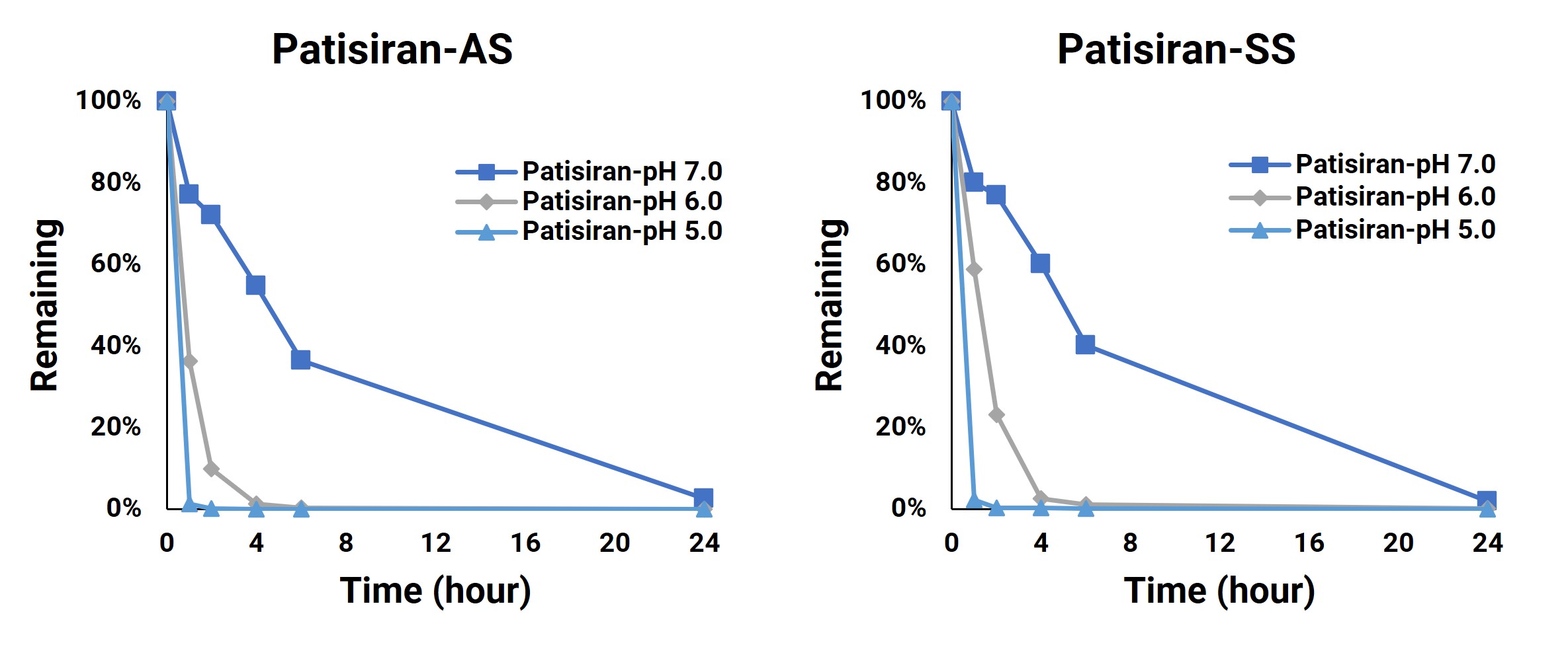 Metabolic stability of Patisiran in human liver homogenates at different pH