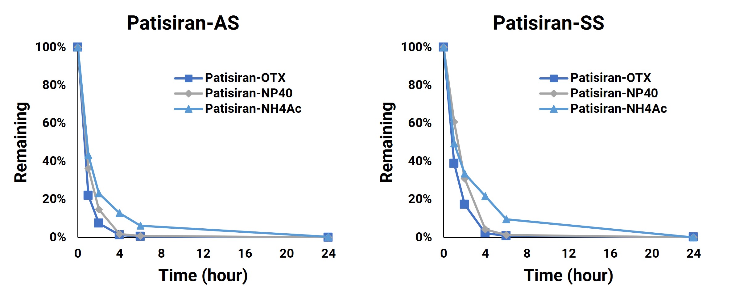 Metabolic stability of Patisiran in human liver homogenates with different