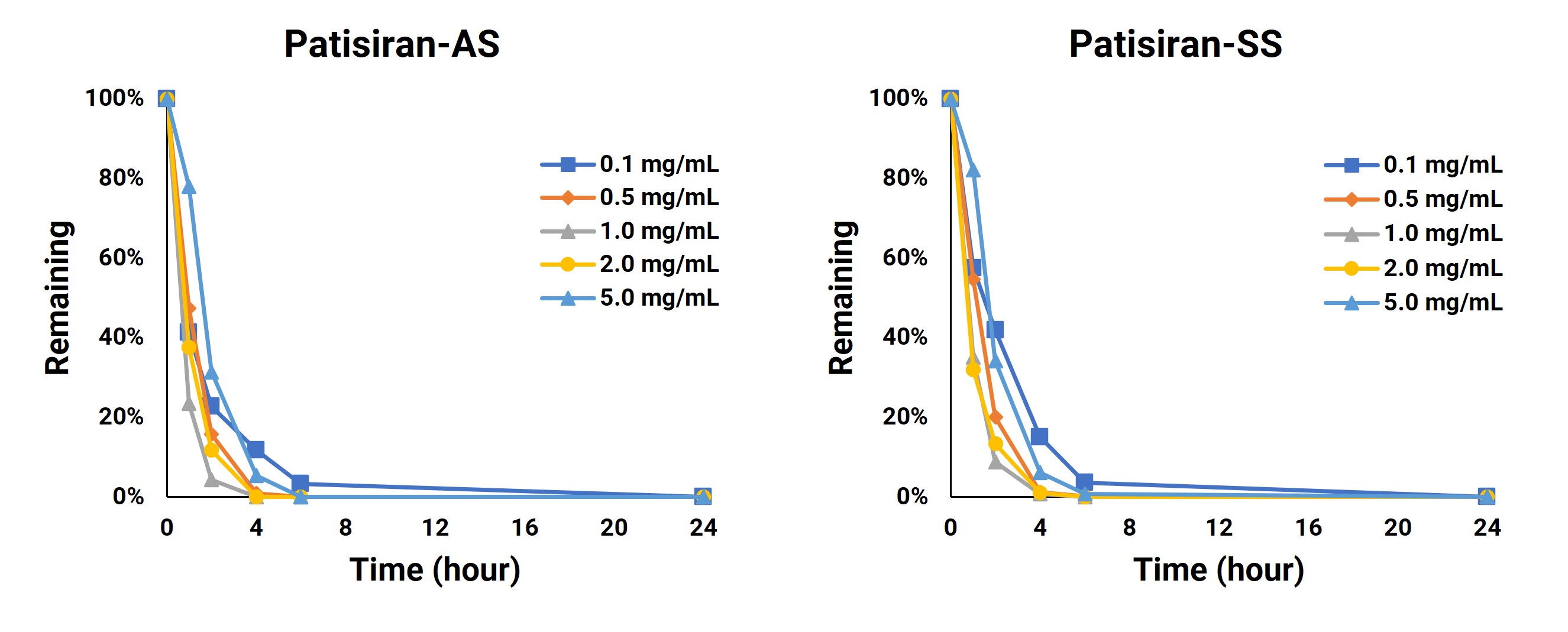 Metabolic stability of Patisiran in different concentrations of human liver homogenates