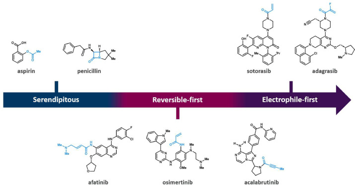 The progress of marketed covalent drugs