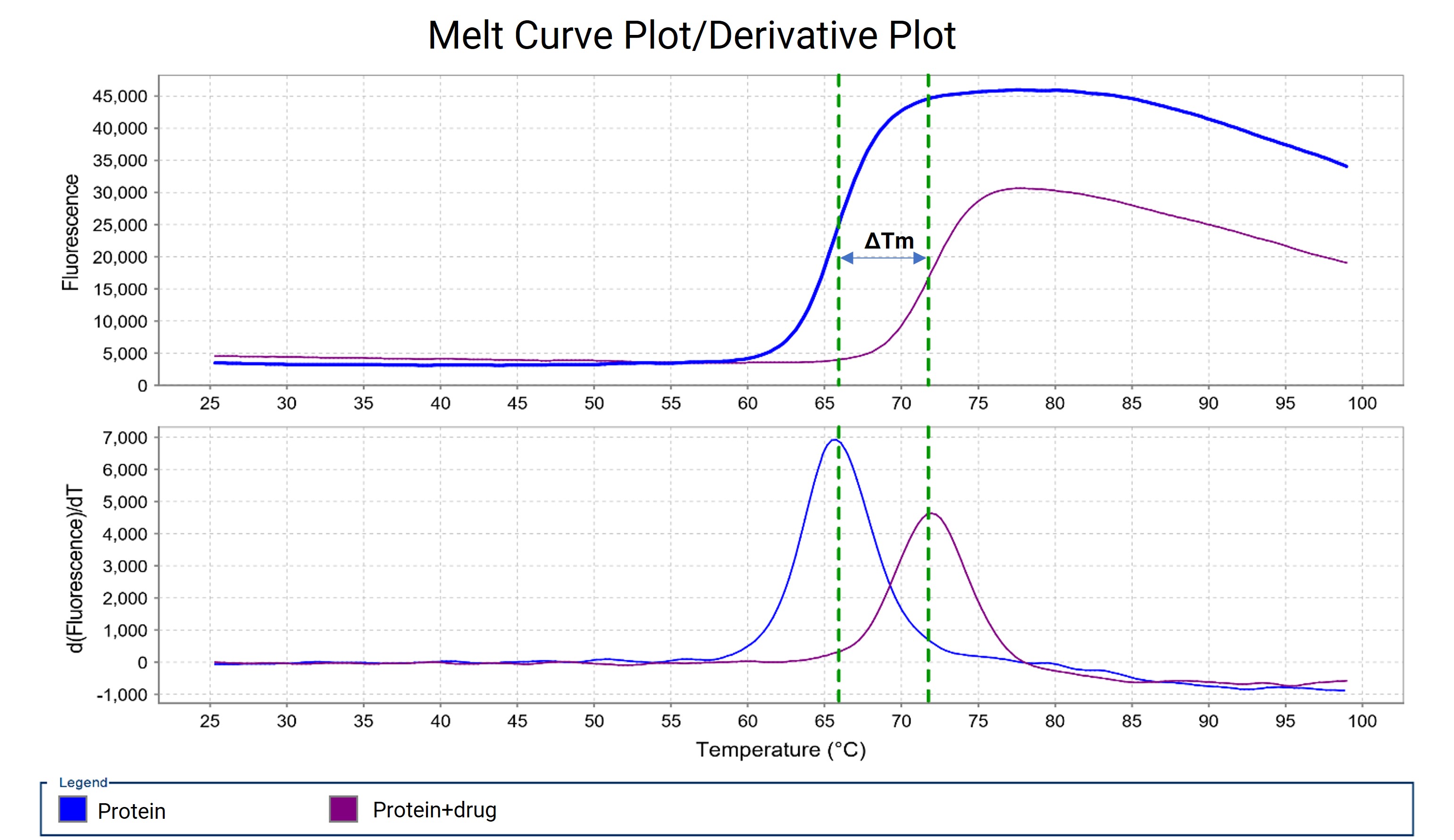 Covalent binding of drugs induces protein melting temperature (Tm) migration