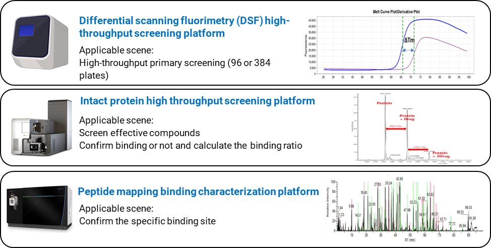 DMPK covalent drug screening and characterization platforms