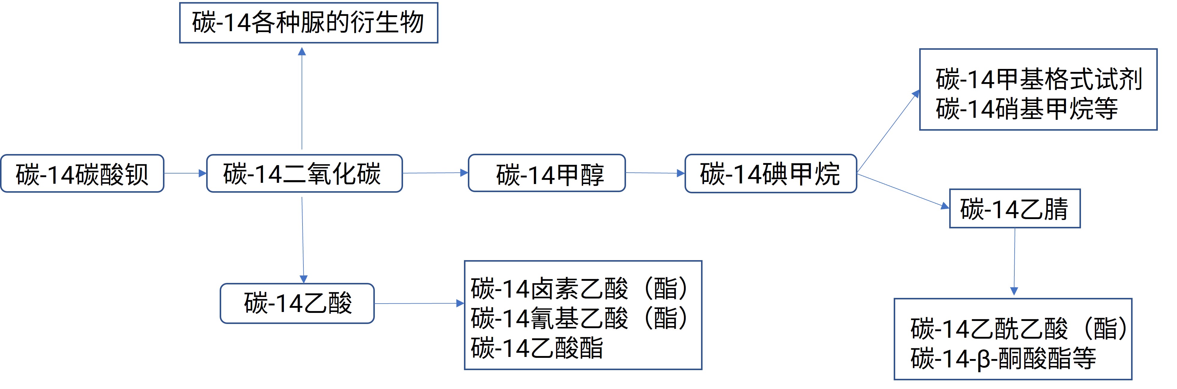 图3. 以碳-14碳酸钡为原料衍生的碳-14标记中间体.jpg