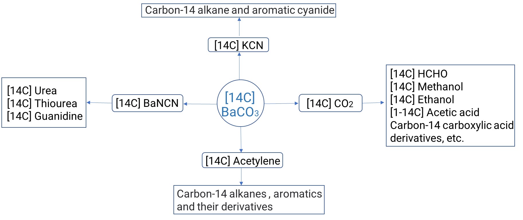 Carbon-14 barium carbonate is an intermediate derived from the synthesis of raw materials