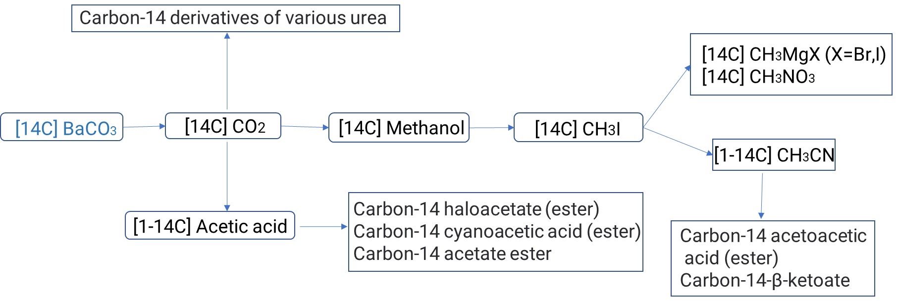 Carbon-14 labeled intermediates derived from carbon-14 barium carbonate