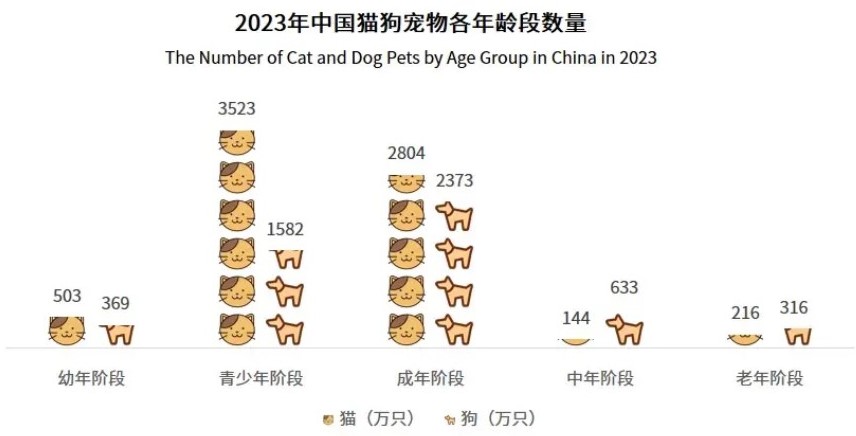 图1. 2023年中国宠物犬和宠物猫各年龄段数量.jpg