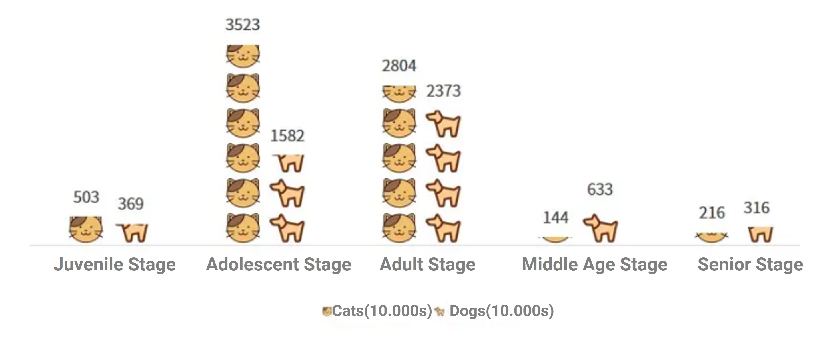 The number of pet dogs and cats in China by age group in 2023
