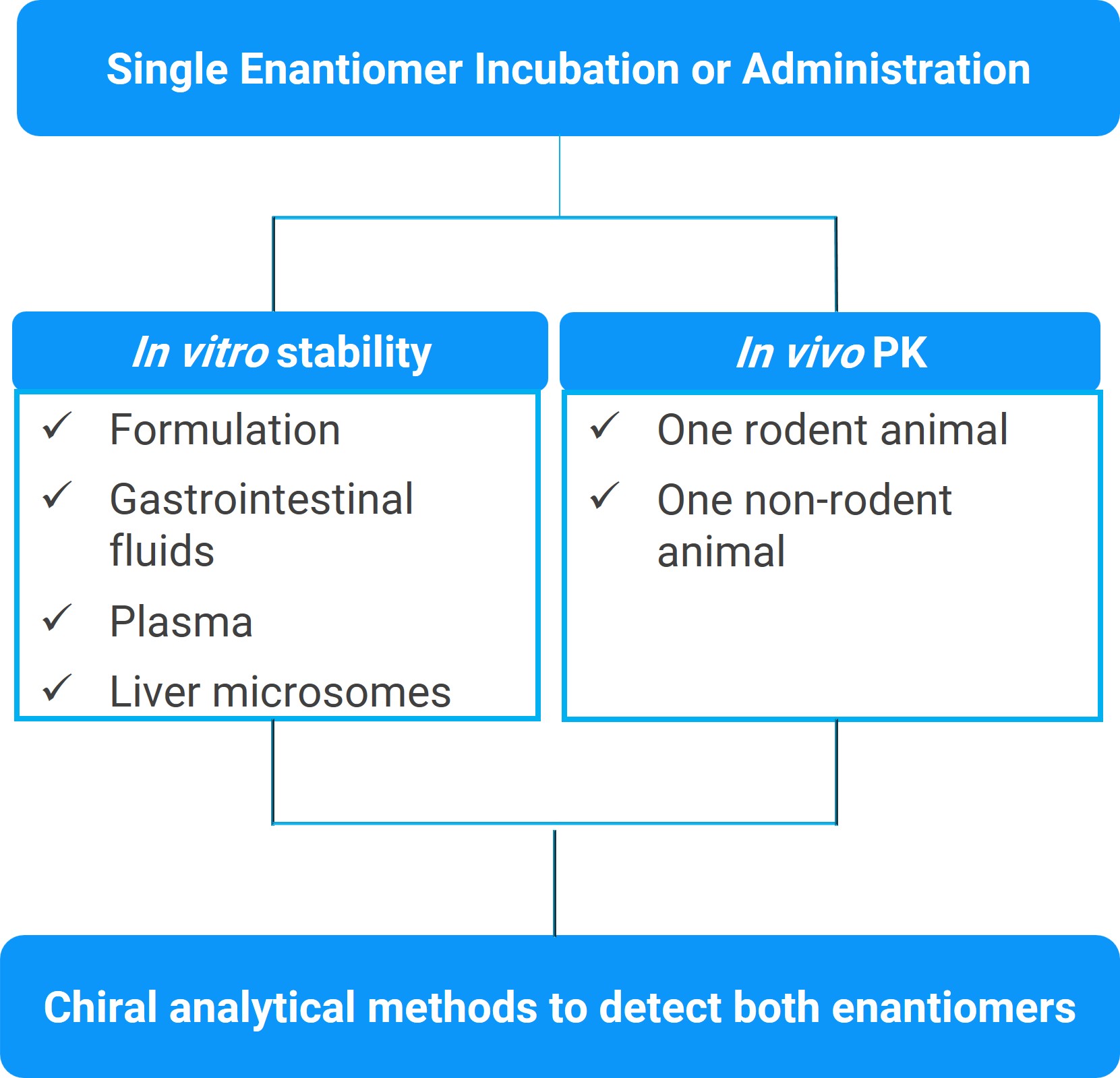 Chiral inversion research flowchart