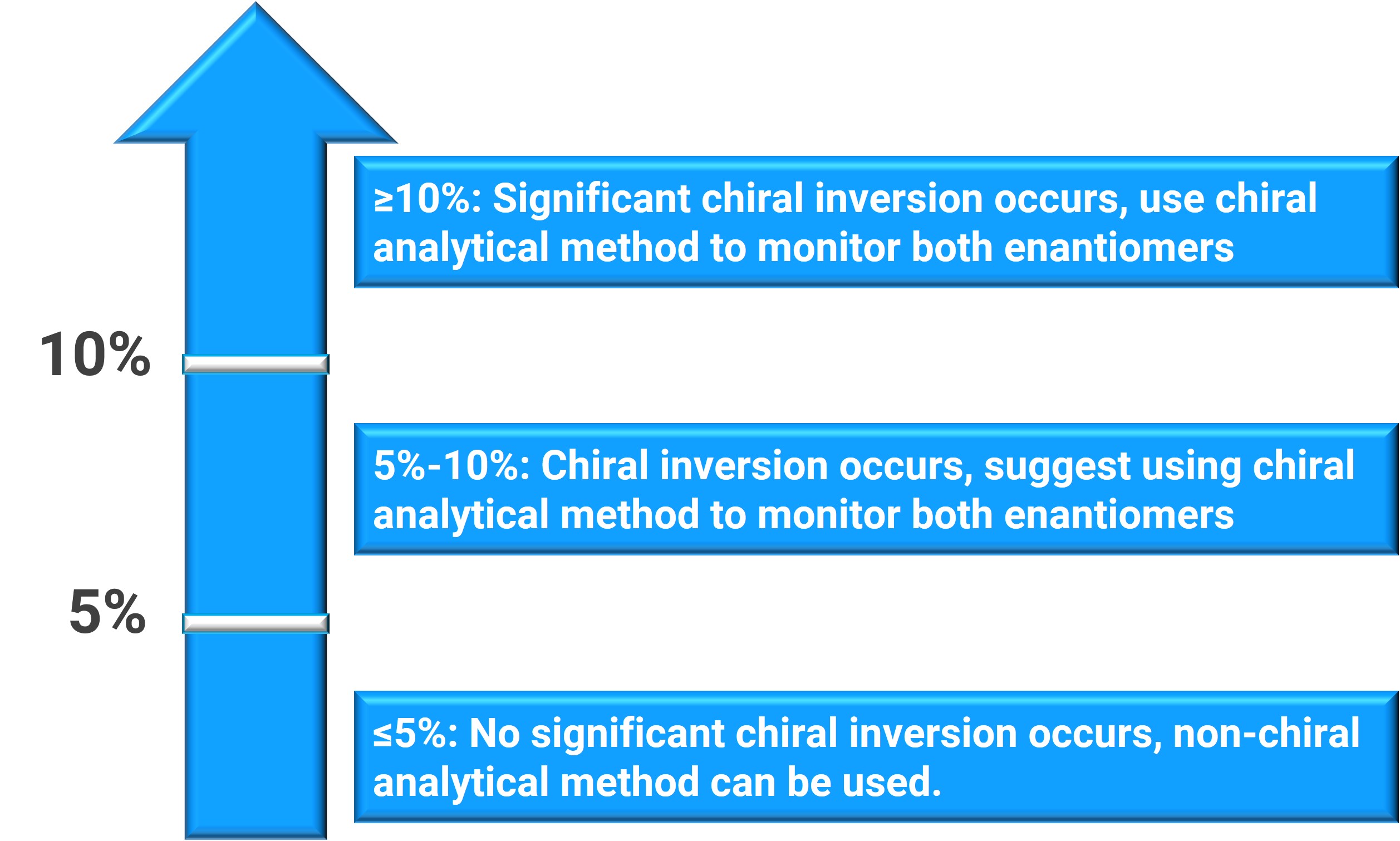 Recommendations for assessing the extent of chiral inversion